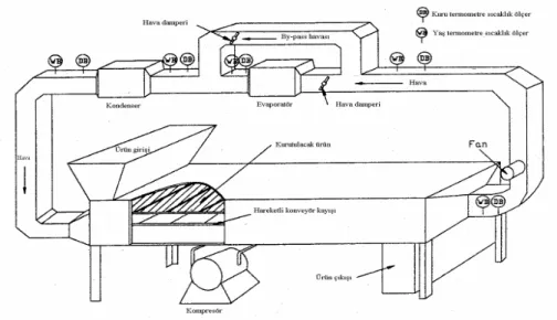 Şekil 1. Prototip basit nem alıcı ısı pompalı kurutucu deney tesisatı (Clements vd., 1990) 