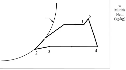 Şekil 4. Psikrometrik diyagram üzerinde hava çevrimi: 1=evaporatör girişi; 2=evaporatör çıkışı;  3=Kondenser girişi; 4=kondenser çıkışı; 5=Kurutucu çıkışı (Jolly vd.,1990) 