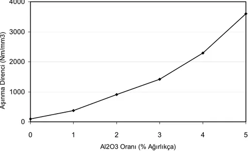 Şekil 3. Polyester-Al 2 O 3  kompozitlerinin 6500 m sonundaki aşınma dayanımı-% Al 2 O 3  miktarı 