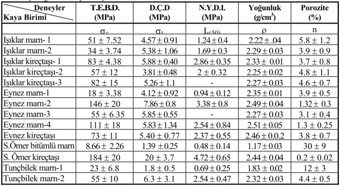 Çizelge 2. Deney sonuçları                Deneyler  Kaya Birimi  T.E.B.D. (MPa)  D.Ç.D (MPa)  N.Y.D.I