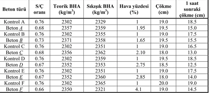 Çizelge 8. Akışkanlaştırıcı ile üretilen betonların taze beton özellikleri 