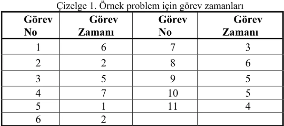 Çizelge 1. Örnek problem için görev zamanları 