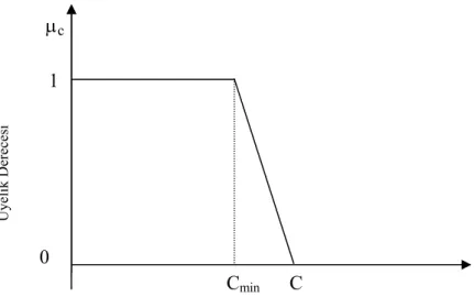 Şekil 4. Çevrim zamanı üyelik fonksiyonu 