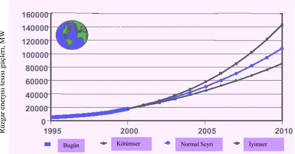 Şekil  5.  Dünyada  kurulu    ve  kurulacağı  tahminlenen  rüzgar  enerjisi  tesisi  güçlerinin  yıllara  göre  değişimi (Klug, 2001; Ozgener, 2002a) 