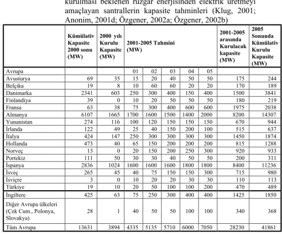 Çizelge  6.  Avrupa  genelinde  kurulu  veya  2001-2005  yılları  arası  kurulması  beklenen  rüzgar  enerjisinden  elektrik  üretmeyi  amaçlayan  santrallerin  kapasite  tahminleri  (Klug,  2001;  Anonim, 2001d; Özgener, 2002a; Özgener, 2002b) 