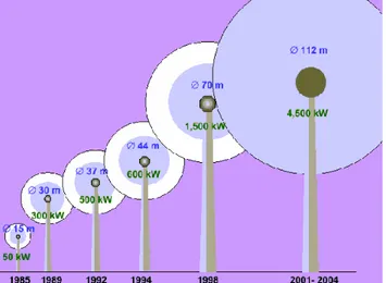 Şekil 2. Rüzgar türbinleri kurulu güçlerinin yıllara göre değişim evresi (Klug, 2001; Ozgener, 2002a) 