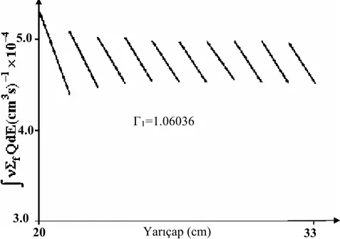 Şekil 3. Güç üretimi düzgünleştirilmiş blankette bölünme nötron yoğunluğu (BNY) 