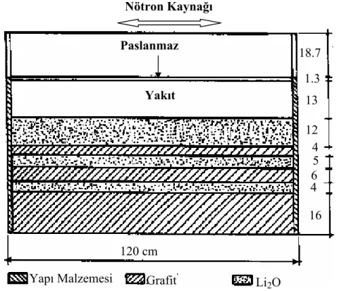 Çizelge  1’de  hybrid  blanketin  geometrik  yapısına  ait  değerler  ve  değişik  bölgelerin  malzeme yapısı, Çizelge 2’de, yakıt bölgesi dışında kalan bölgelerin ayrıntılı malzeme yapısı  ve çekirdek yoğunlukları görülmektedir