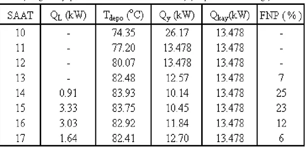 Çizelge  4  ve  Çizelge  5  incelendiğinde,  by–pass  hattı  kullanılmaması  durumunda  depodaki  suyun  sıcaklığının  daha  hızlı  bir  şekilde  yükseldiği  görülebilmektedir