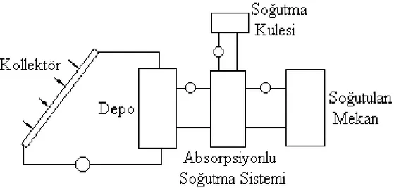 Şekil 1. Güneş enerjili absorpsiyonlu soğutma sisteminin şematik diyagramı 