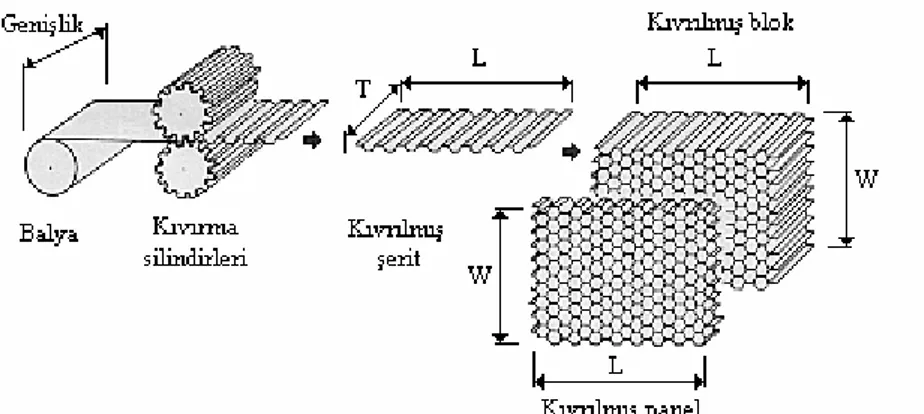 Şekil 6. Kıvırma yöntemi ile petekli yapı hücre üretimi 