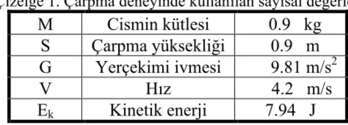 Çizelge 1. Çarpma deneyinde kullanılan sayısal değerler  M  Cismin kütlesi    0.9   kg 