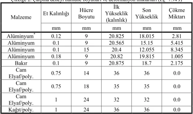 Çizelge 2. Çarpma deneyi numune boyutları ve deformasyon miktarları (E K =7.94 J) 