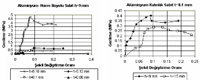 Şekil 9. Tipik basma deneyi (alüminyum panel, h  sabit)  