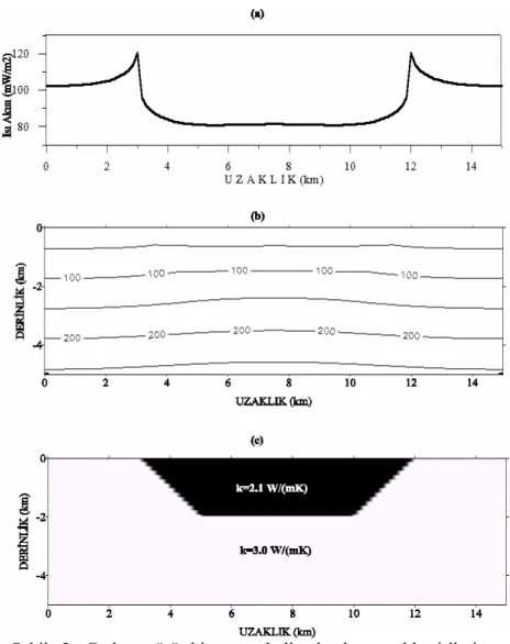 Şekil  5.  Graben  türü  bir  yapı  kullanılarak  gerçekleştirilmiş  ısı  transferi  modellemesi  (a)Yüzeyde  hesaplanan  ısı  akısı  (b)  modeldeki  sıcaklık  dağılımı  ( ° C)  ve  (c)  simülas-yonda  kullanılan yer altı modeli 