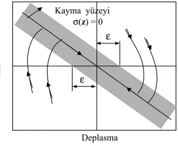 Şekil 2. Kayma  yüzeyi  kavramı. 