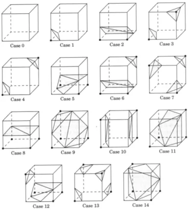Şekil 4. Marching cubes için temel 256 durumun indirgendiği 15 durum  (Shroeder vd., 1998) 