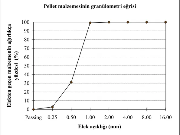 Şekil 1. Pellet’in granülometri eğrisi  Çizelge 3. Pellet’in fiziksel özellikleri 