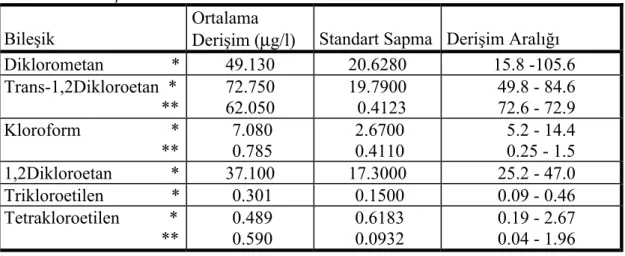 Çizelge  2.  Bulunan  klorlu  alifatik  bileşiklerin  ortalama  değerleri,  standart  sapması  ve  derişim aralıkları 