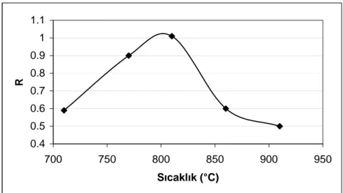 Şekil 3. Isıl işlem sıcaklıklarına bağlı olarak R değerindeki değişim 