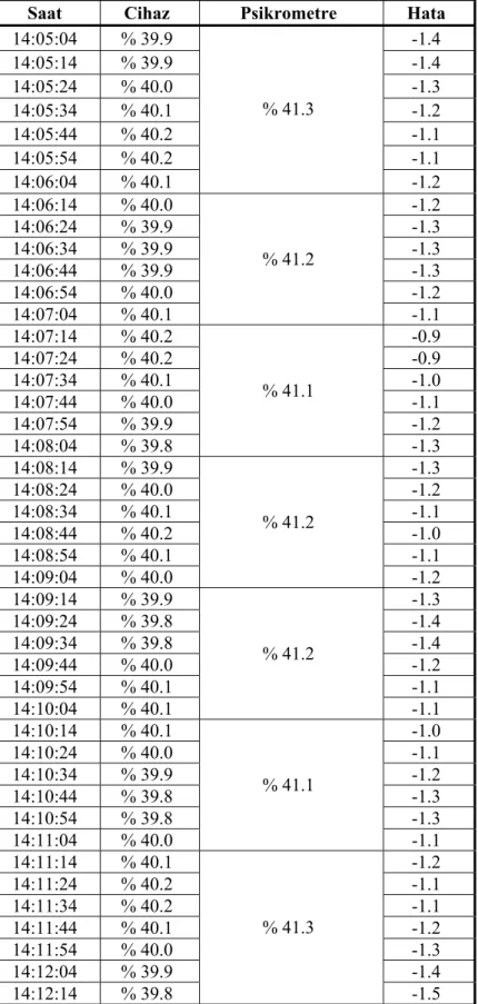 Çizelge 2. Kalibre edilecek cihaz ile referans cihazın (psikrometre) ölçme sonuçları 