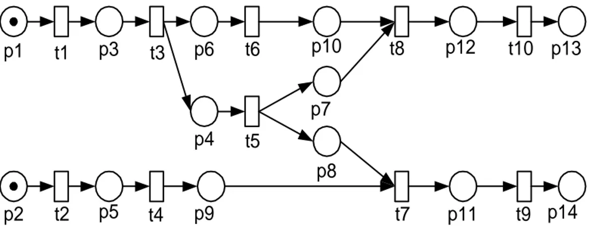 Şekil 4. Öncelik diyagramının Petri ağı modeli  