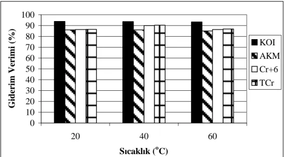 Şekil 3. Değişik sıcaklıklarda yapılan deneylerden elde edilen giderim verimleri 