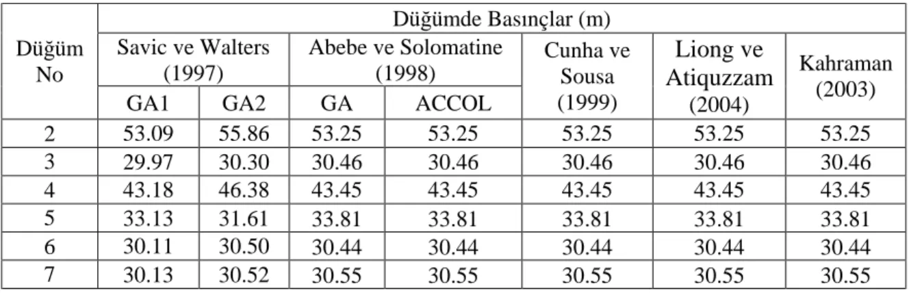 Çizelge 4. Çeşitli araştırmacıların ve SUGANET’in örnek şebeke çözümlerinde   düğüm noktalarındaki basınçlar  Düğümde Basınçlar (m)  Savic ve Walters  (1997)  Abebe ve Solomatine (1998) Düğüm  No 
