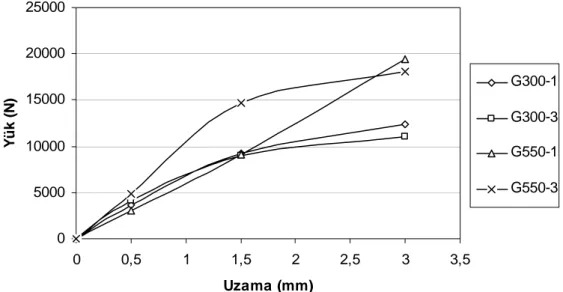Şekil 24. G300 ve G550 çelik levhalar için farklı rondela çapları için  yük-uzama eğrileri 