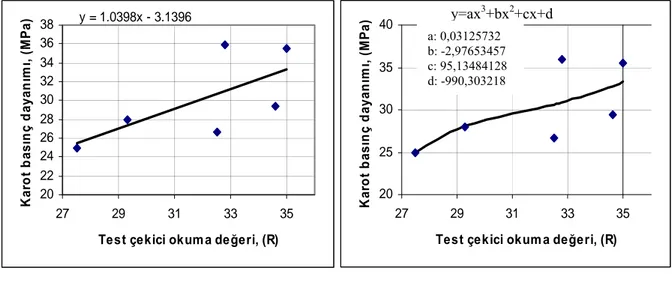 Şekil 1. Standarttaki örnek veriler için doğrusal ve eğrisel regresyon sonuçları 