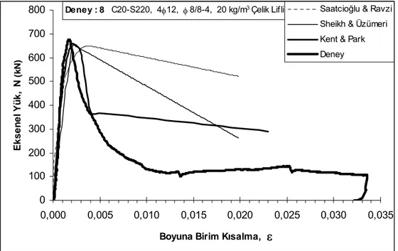 Şekil 12. 8 nolu kolon numunesine ait karşılaştırmalı eksenel yük-boyuna birim kısalma grafiği 