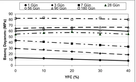 Şekil 1. YFC kullanımının basınç dayanımına etkisi (suda kür) 