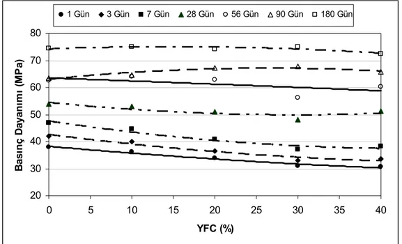 Şekil 2. YFC kullanımının basınç dayanımına etkisi (buhar kürü)  2.2. Sülfat Etkisi 
