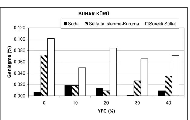 Şekil 6. Buhar kürü geçirmiş örneklerin 26 hafta sonundaki genleşmeleri  3. SONUÇLAR 