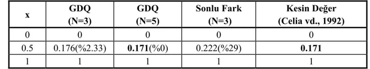 Çizelge 3.  N=3 ve N=5 grid sayıları için hesaplanan  sonuçların yakınsamaları 