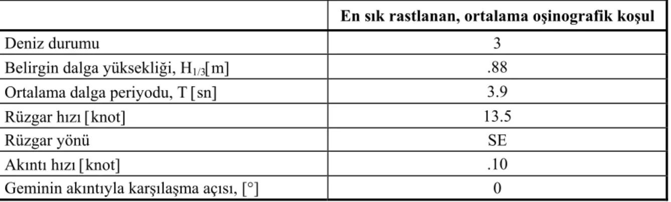 Çizelge 3. İzmir Körfezi’nin gözönüne alınan oşinografik koşulu 