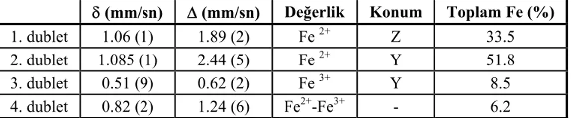Çizelge 3. Mössbauer Spektrometre Sonuçları (δ= İsomer shift, Δ=Quadrupole Splitting)  δ (mm/sn)  Δ (mm/sn)  Değerlik  Konum  Toplam Fe (%) 
