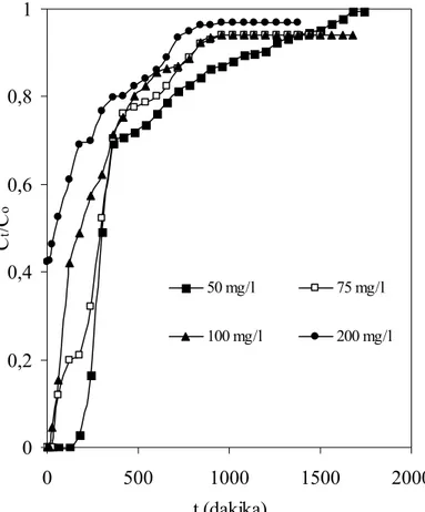 Şekil 2. Sabit yataklı adsorpsiyon kolonunda farklı besleme konsantrasyonlarında Cr 6+ ’nın kırılma  eğrileri (T=25°C, Yatak yüksekliği=10 cm, pH=2.0, PB=1.0-3.0 mm, Akış debisi=10 ml/dak.) 