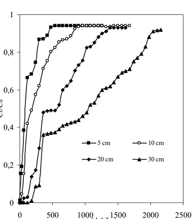 Şekil 3. Sabit yataklı adsorpsiyon kolonunda farklı yatak yüksekliklerinde Cr 6+ ’nın atılım eğrisi  (T=25°C, pH=2.0, C 0 =100 mg/L, PB=1.0-3.0 mm, Akış debisi=10 ml/dak.) 