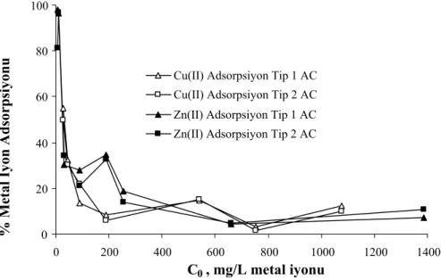 Şekil 3. Çinko ve bakır adsorpsiyonunda metal derişiminin etkisi 