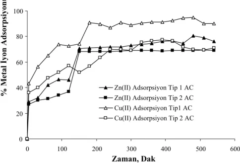 Şekil 4.Bakır ve çinko için adsorpsiyon yüzdelerine karşı temas süresinin gösterimi 