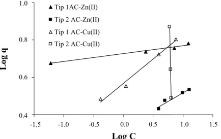 Şekil 6. Çinko ve bakır adsorpsiyon prosesi için Freundlich izotermlei 012340 2 468101214 CC/q Tip1 AC-Zn(II)Tip 2 AC-Zn(II)Tip 1 AC-Cu(II)Tip 2 AC-Cu(II)0,40,60,81,0-1,5-1,0-0,50,00,51,01,5Log CTip 1AC-Zn(II)Tip 2 AC-Zn(II)Tip 1 AC-Cu(II)Tip 2 AC-Cu(II)0.