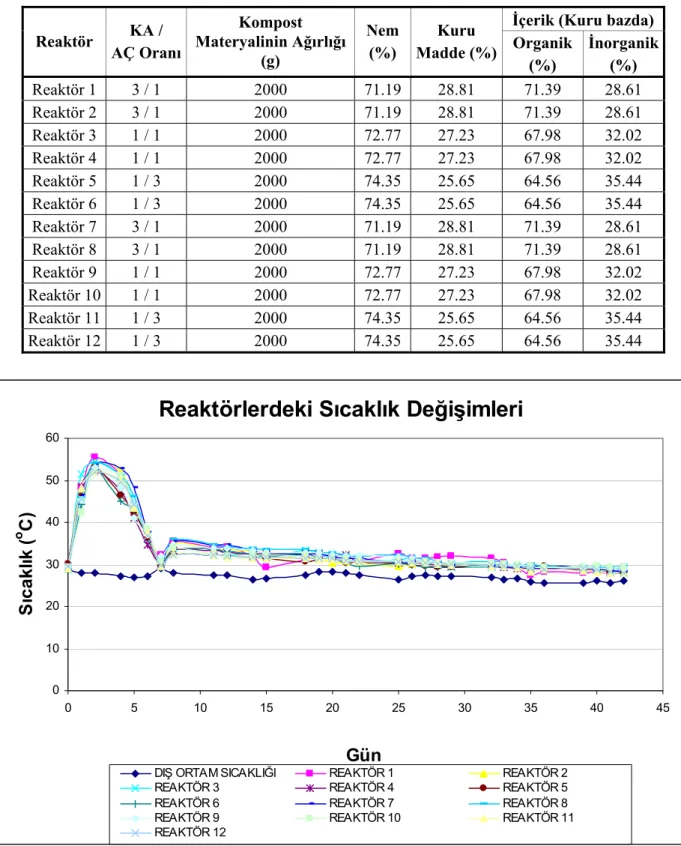 Şekil 2. Reaktörlerdeki sıcaklık değişimleri 