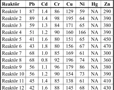 Çizelge 4. Kompost ürünlerinin ağır metal içerikleri (mg/kg kuru madde) 