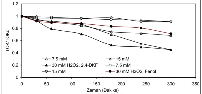 Şekil 3. UV/H 2 O 2  prosesinde hidrojen peroksit konsantrasyonun TOK giderimine etkisi, (pH=7,  TOK Fenol  = 77,2 mgl -1 , TOK 2,4-DKF  = 44,2 mgl -1 )