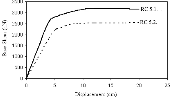 Figure 10. Capacity curves of the five-storey reinforced concrete 3D frame system structures 