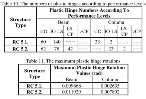 Table 10. The numbers of plastic hinges according to performance levels 
