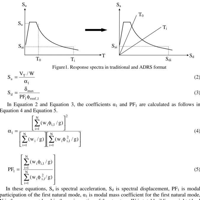 Figure 2. Conversion of capacity curve to capacity spectrum 