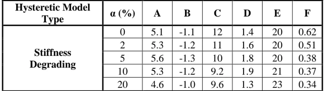 Table 1. Coefficients to be used in equations 8a, 8b, 8c for effective damping  Hysteretic Model  Type  α (%)  A  B  C  D  E  F  Stiffness  Degrading  0  5.1  -1.1  12  1.4  20  0.62 2 5.3 -1.2 11 1.6 20 0.51 5 5.6 -1.3 10 1.8 20 0.38  10  5.3  -1.2  9.2  