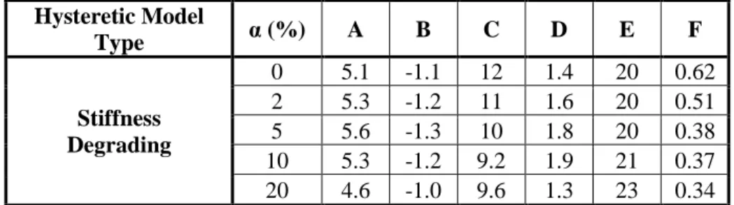 Table 1. Coefficients to be used in equations 8a, 8b, 8c for effective damping  Hysteretic Model  Type  α (%)  A  B  C  D  E  F  Stiffness  Degrading  0  5.1  -1.1  12  1.4  20  0.62 2 5.3 -1.2 11 1.6 20 0.51 5 5.6 -1.3 10 1.8 20 0.38  10  5.3  -1.2  9.2  